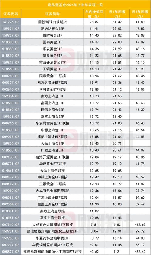2024年，哪只基金将成为唯一赚钱的赢家？