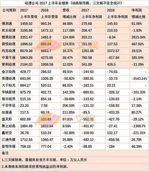 中国动画公司如何快速实现盈利增长？