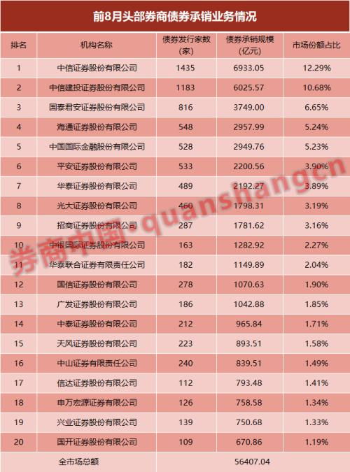 券商债券承销业务究竟有多赚钱？真相令人好奇