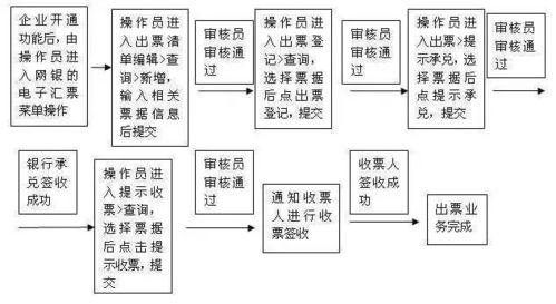 如何准确理解并操作自助开票业务流程图？