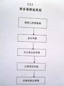 如何准确理解和操作自助报销业务流程的表格图？
