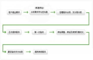 如何制定一款包含自助功能的网站建设策划方案？