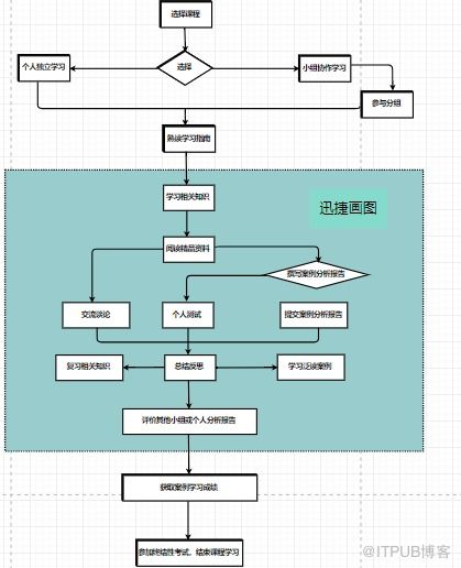 如何制作自助借书业务流程图？这份模板能帮到你吗？