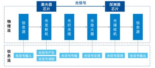 光通信行业究竟能否带来丰厚收益？真相待解