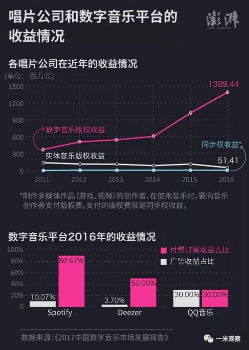 从何时起，这张专辑不再盈利？