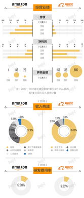 亚马逊与头条争霸，究竟哪家盈利更胜一筹？