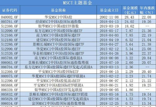冠军基金经理的投资回报率究竟有多高？