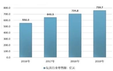 卖小玩具真的能赚钱吗？市场前景如何分析？