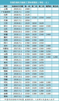 厦门兼职最低工资标准是多少？你知道吗？