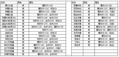 50级法师如何选择高收益赚钱地点？