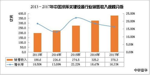 冷库投资真的能赚钱吗？盈利前景如何分析？