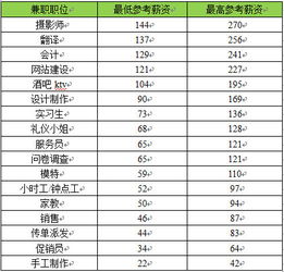 学生兼职日薪多少？一个月能赚多少？兼职收入详解