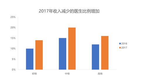 主治医师的收入来源有哪些？他们是如何获得报酬的？