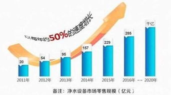 净水器行业真的能带来可观的利润吗？