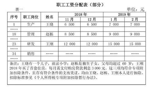 税务会计的薪资待遇究竟怎样？他们的具体工资区间你能猜到吗？