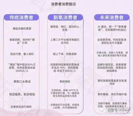 医美行业哪个职位最能快速实现高收入？