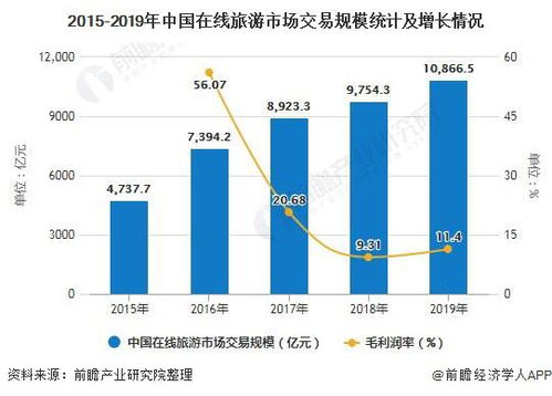 自助旅游网站的发展现状如何？这张分析图揭示了哪些关键趋势？