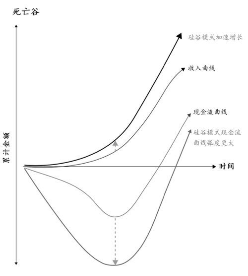 初创公司如何快速实现盈利增长？