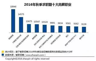 长沙有哪些高薪职业值得一试？如何在星城实现财富增长？