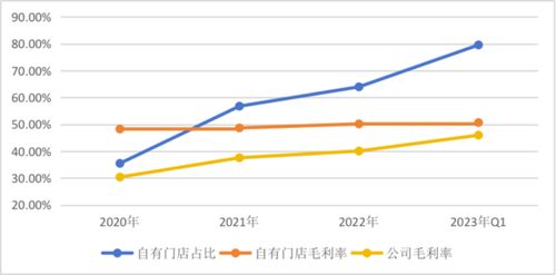 加盟模式与自营模式，哪一种更迅速实现盈利？