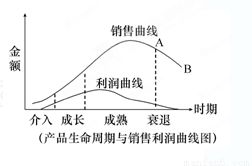 哪些家用商品销售速度最快，最能快速盈利？