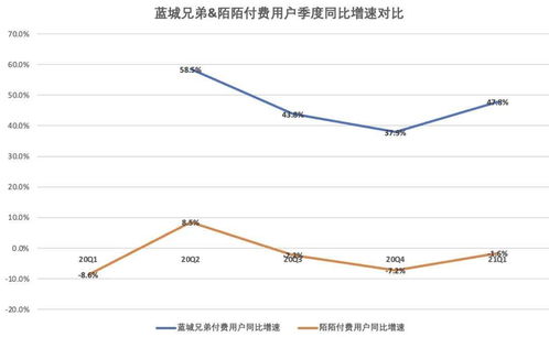 女生如何通过陌陌实现收入增长？