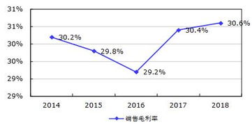 在中国市场，哪些商品销售利润丰厚？