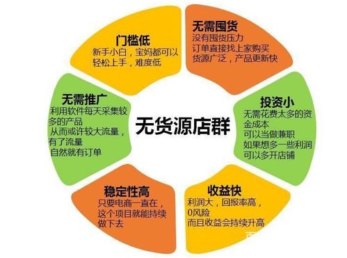 如何通过无货源模式兼职赚取额外收入？