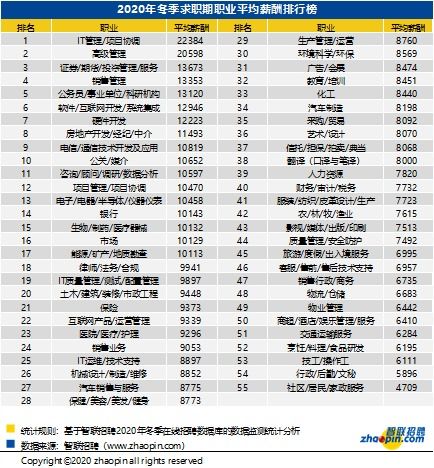 在拉萨，哪份工作能让你收入最高？