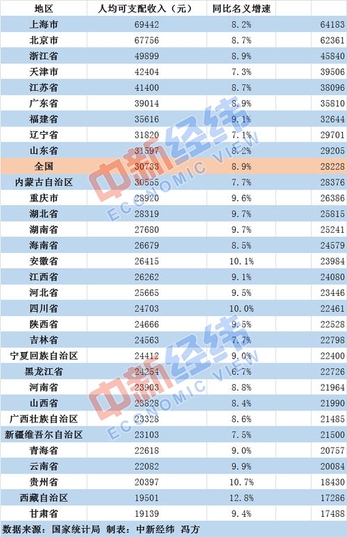 哪个省份的农民收入最高，赚钱能力最强？