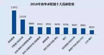 历史上哪个行业曾是最吸金的职业？
