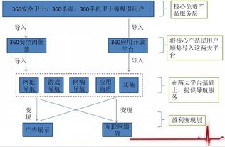 360的盈利模式是怎样的？它如何实现持续盈利？