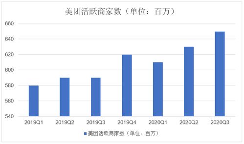 美团城市经理是如何实现收入增长的？