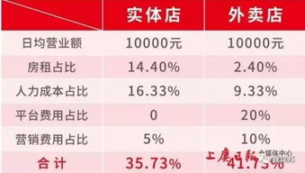 实体店经营哪些项目利润最高？如何选择赚钱品类？