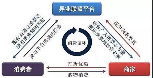 异业联盟能否带来可观收益？真相究竟如何？