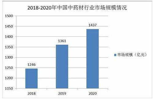 中草药材盈利模式是怎样的？如何实现盈利？
