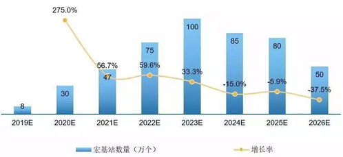 投资联通宽带基站能否带来可观收益？