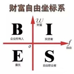 如何努力赚钱才能实现财务自由？
