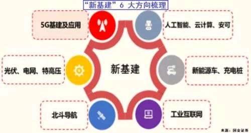 医药与新基建，哪个领域更具盈利潜力？