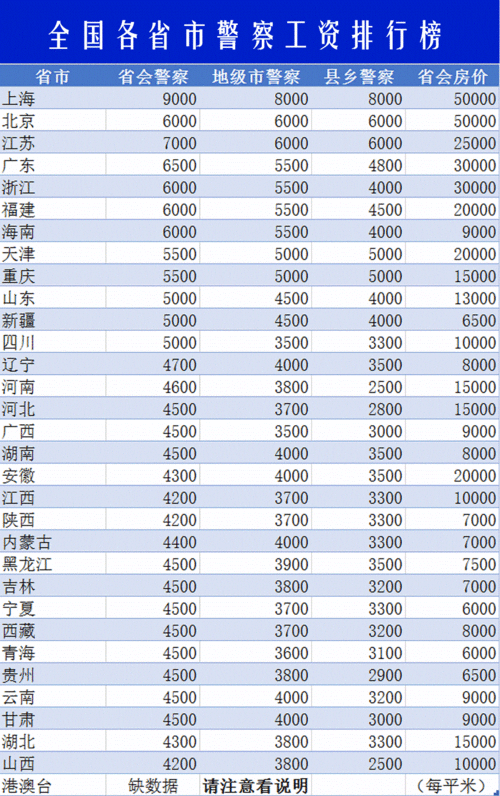 交警的收入水平如何？他们的工资待遇是否合理？