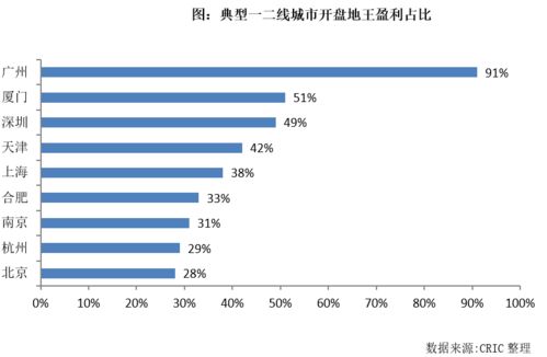 哪个城市进行半套服务收益更高？探索城市盈利差异