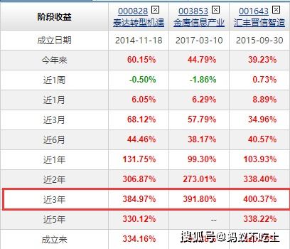 在当前市场环境下，投资哪个行业理财收益更高？