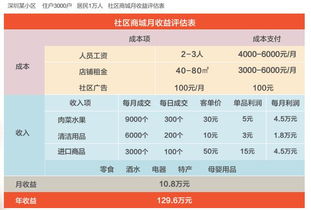 小城市开设超市，盈利前景如何？能否实现稳定收入？