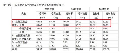 卖豆腐与卖肉，哪个更赚钱？市场盈利对比分析