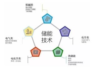 飞轮储能技术真的能带来经济效益吗？