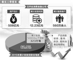 消费金融业务真的能带来丰厚收益吗？