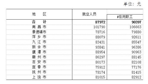 江西的平均工资水平究竟怎样，各地之间的薪资差异又是否显著呢？