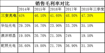 三安光电在哪个行业未能盈利？原因何在？