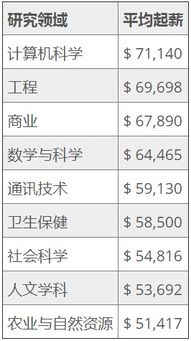 在护士行业中，哪一领域收入增长最快且最具潜力？