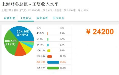 财务总监的薪酬水平究竟如何？一般薪资范围是多少？